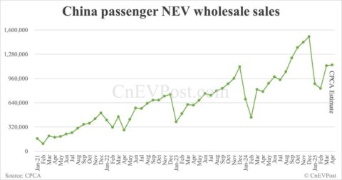 CPCA estimates China NEV wholesale up 42% year-on-year to 1.14 million in Apr