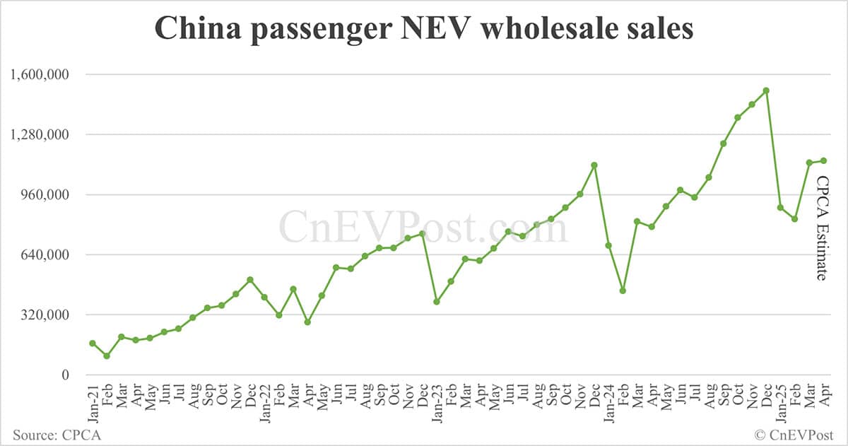 CPCA estimates China NEV wholesale up 42% year-on-year to 1.14 million in Apr