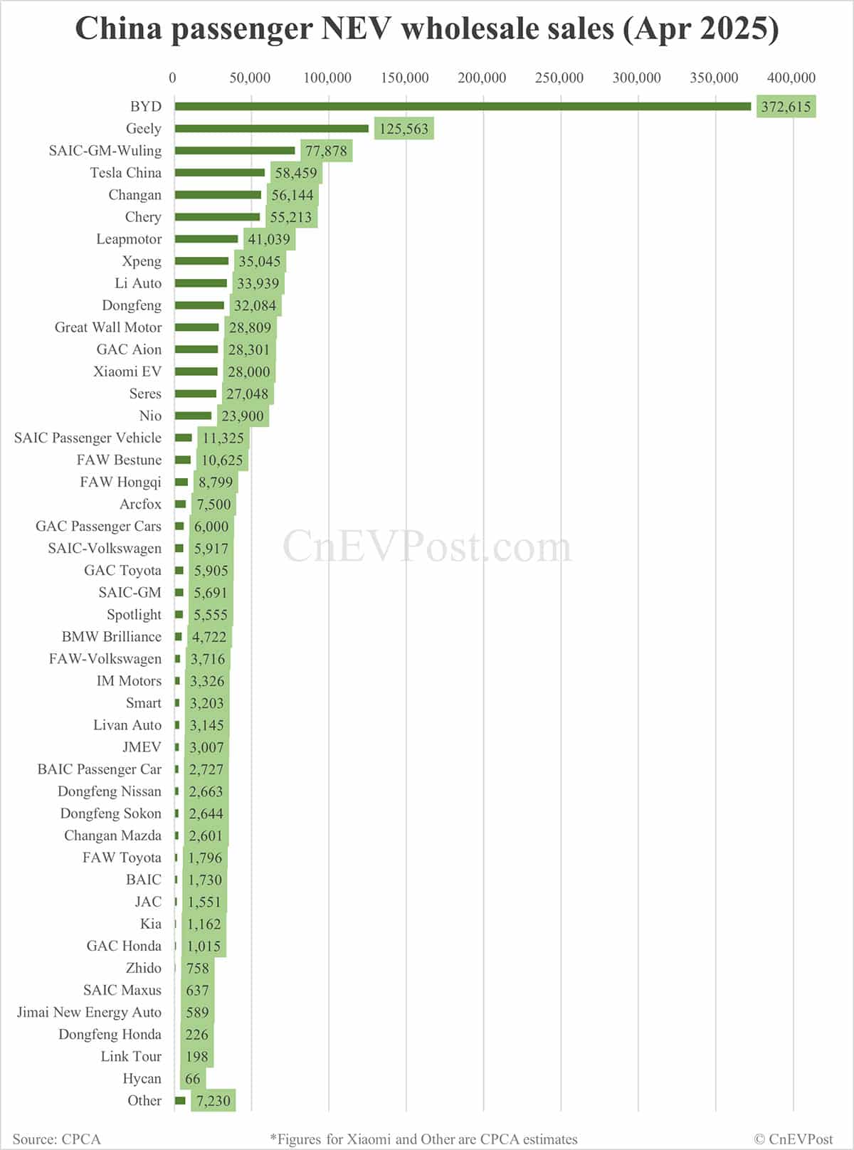 CPCA estimates China NEV wholesale up 42% year-on-year to 1.14 million in Apr
