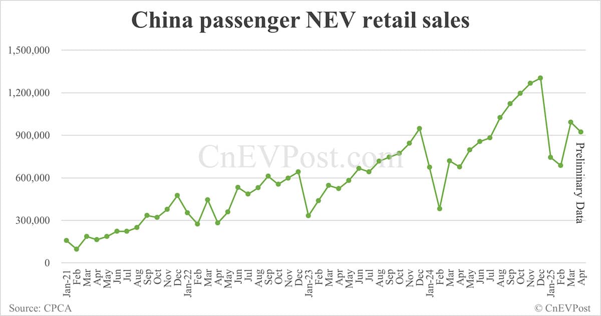 China NEV retail at 922,000 in Apr, up 37% year-on-year, preliminary CPCA data show