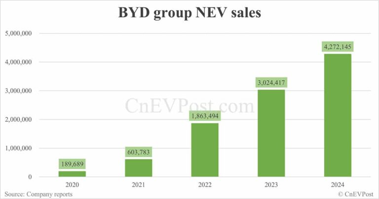 BYD aims for half of its sales to come from outside China by 2030, report says