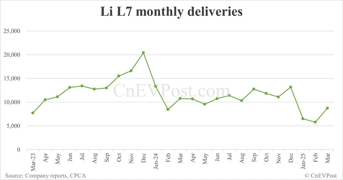 Li Auto sees cumulative Li L7 deliveries exceed 300,000 units