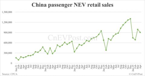 China NEV retail up 34% year-on-year to 905,000 in Apr