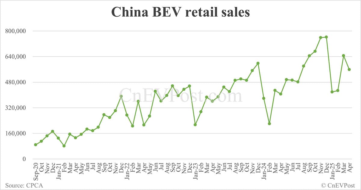 China NEV retail up 34% year-on-year to 905,000 in Apr