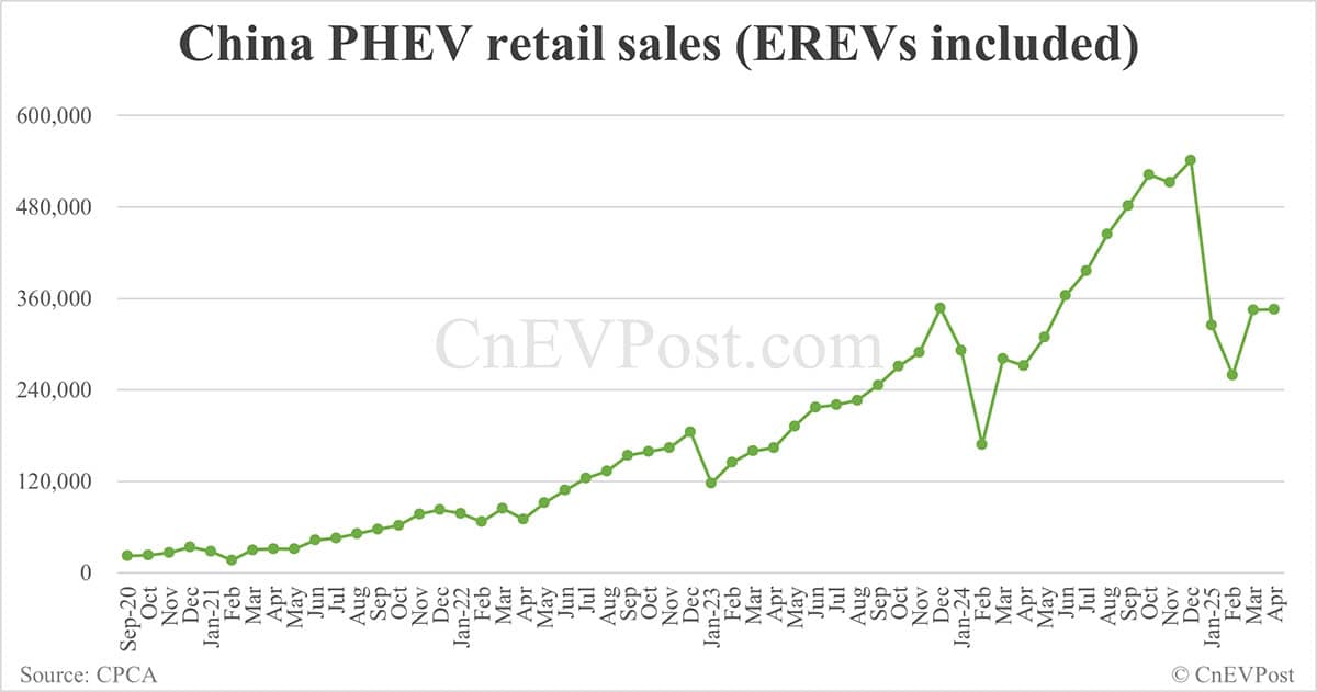 China NEV retail up 34% year-on-year to 905,000 in Apr