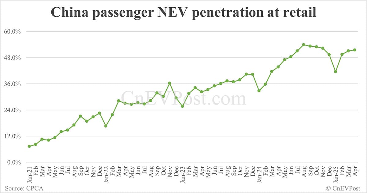 China NEV retail up 34% year-on-year to 905,000 in Apr