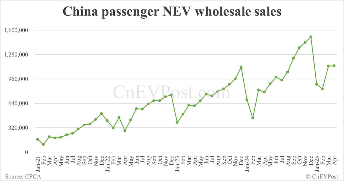 China NEV retail up 34% year-on-year to 905,000 in Apr