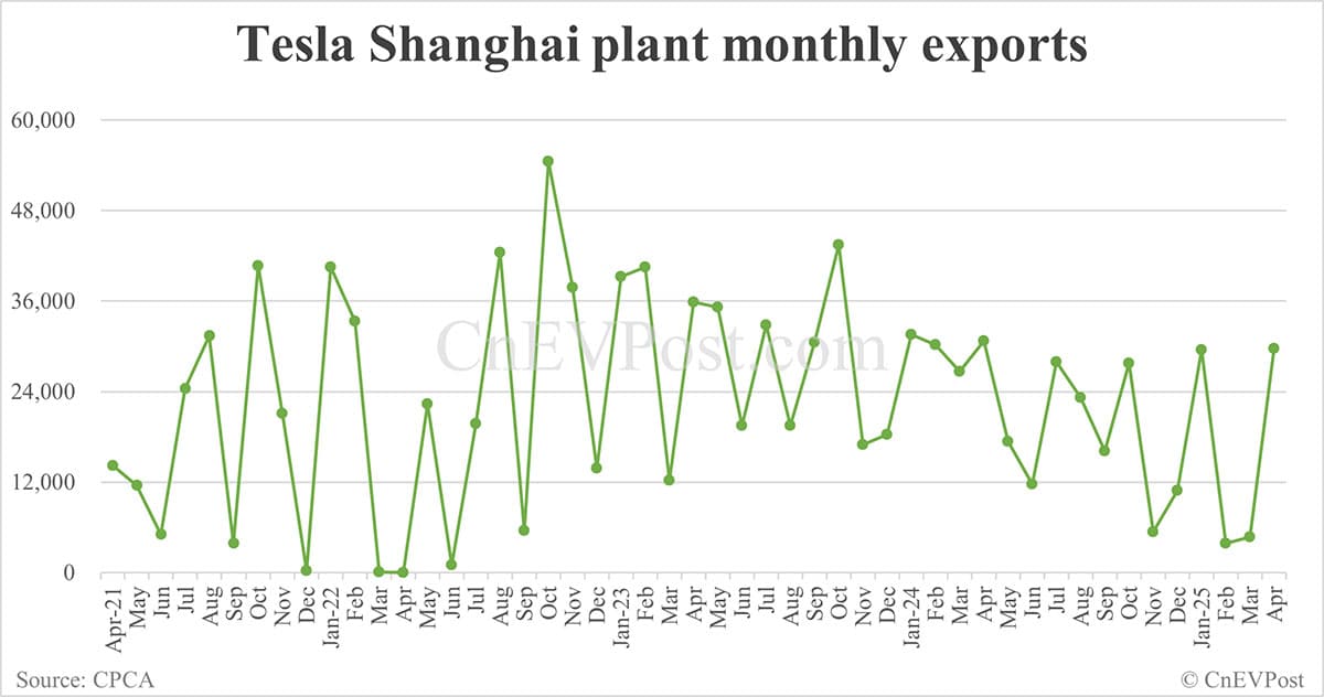 Tesla's retail sales in China down 8.56% year-on-year to 28,731 in Apr
