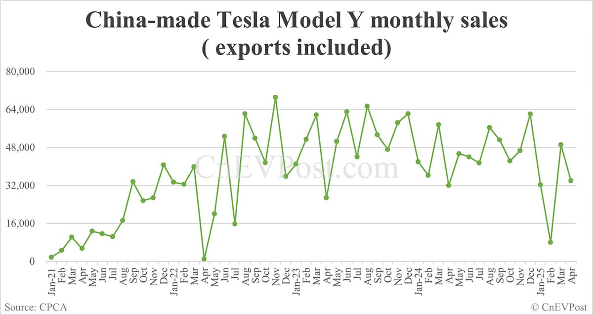 Tesla's retail sales in China down 8.56% year-on-year to 28,731 in Apr