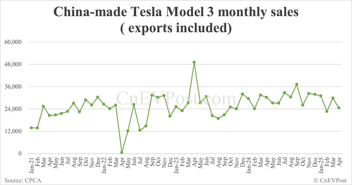 Tesla's retail sales in China down 8.56% year-on-year to 28,731 in Apr