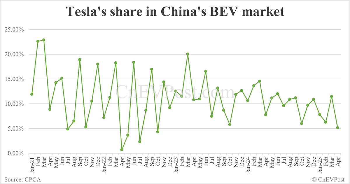 Tesla's retail sales in China down 8.56% year-on-year to 28,731 in Apr