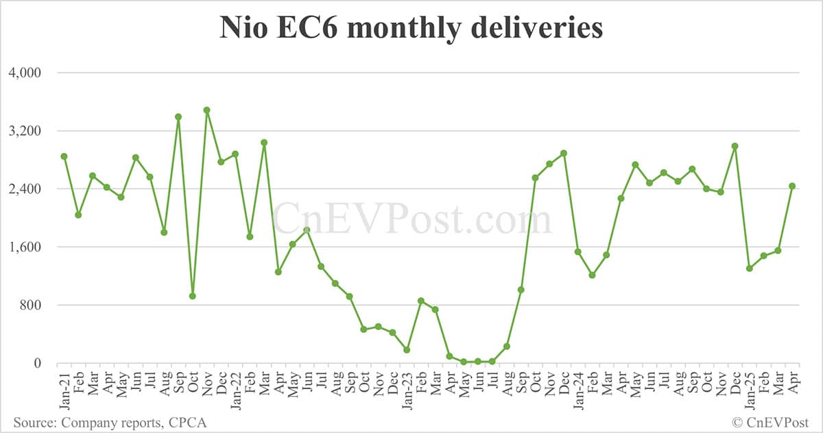 Nio ET9 delivers 810 units in 1st full month