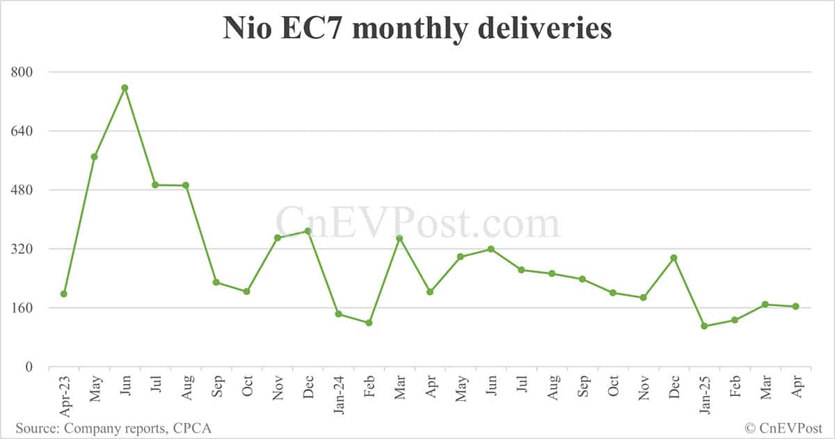 Nio ET9 delivers 810 units in 1st full month