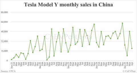 Tesla Model Y sales in China fall 24% year-on-year in Apr as more go to exports