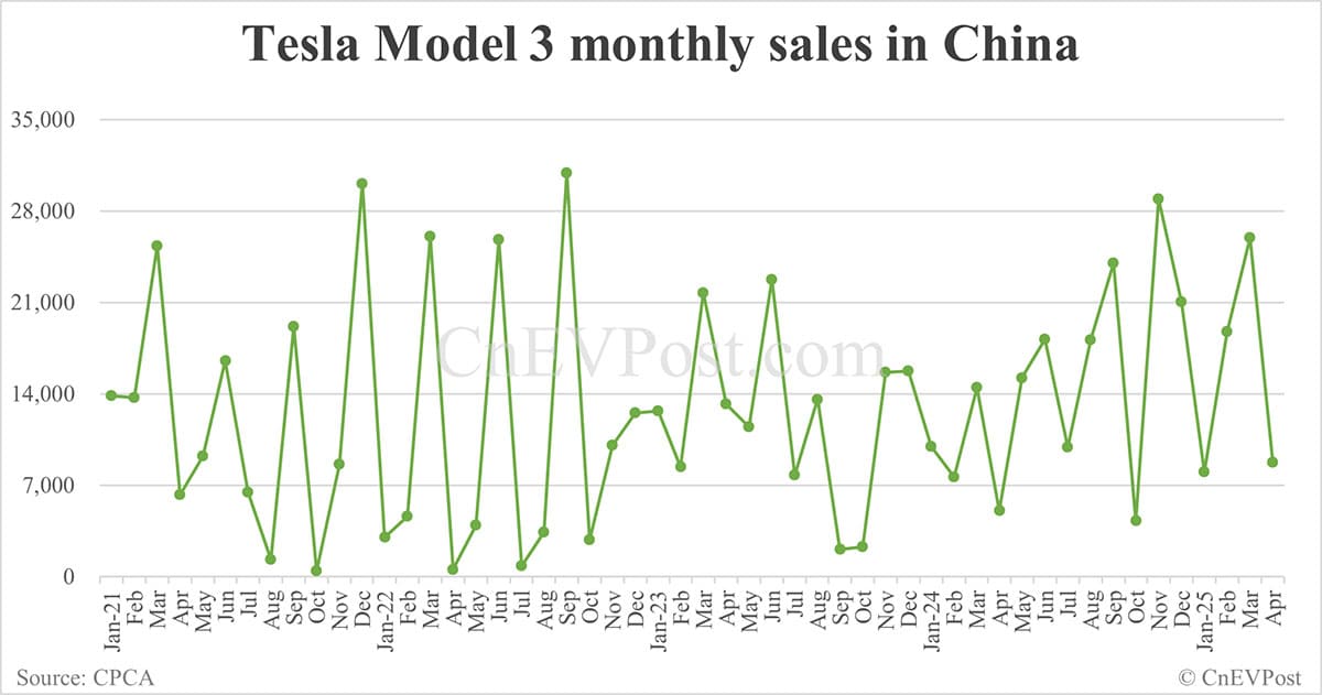 Tesla Model Y sales in China fall 24% year-on-year in Apr as more go to exports