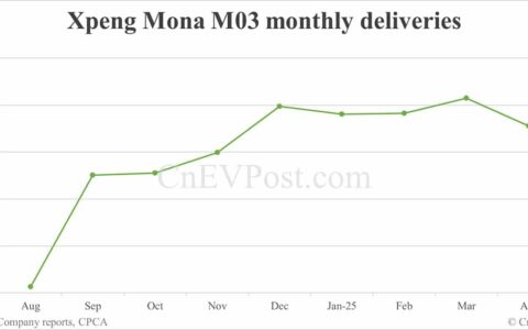 Xpeng Apr deliveries breakdown: Mona M03 at 14,210, P7+ 7,392
