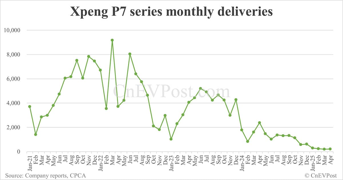 Xpeng Apr deliveries breakdown: Mona M03 at 14,210, P7+ 7,392