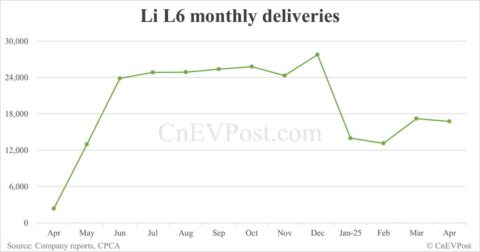 Li Auto Apr deliveries breakdown: Li L6 at 16,755, Li L7 8,102