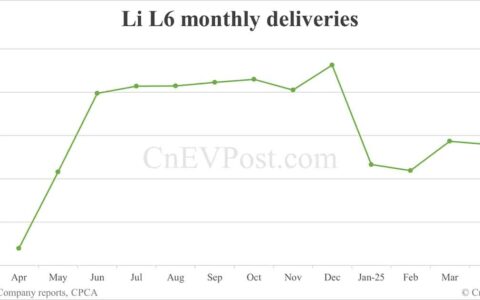 Li Auto Apr deliveries breakdown: Li L6 at 16,755, Li L7 8,102