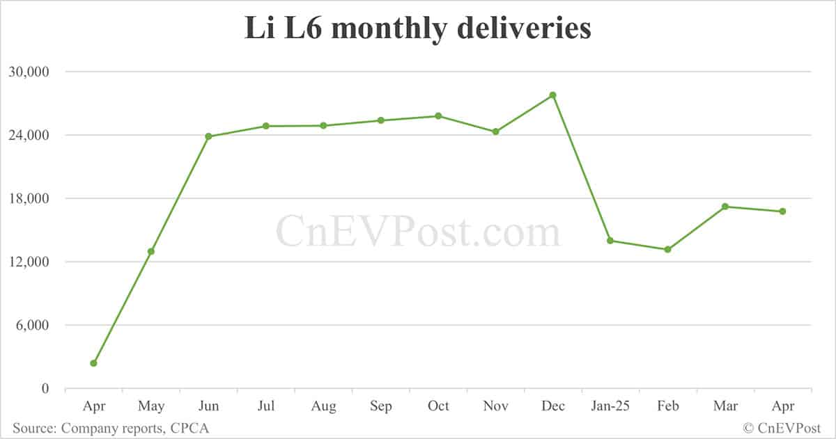Li Auto Apr deliveries breakdown: Li L6 at 16,755, Li L7 8,102