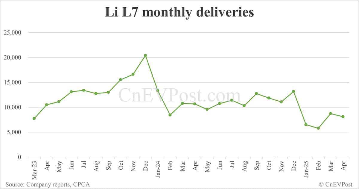 Li Auto Apr deliveries breakdown: Li L6 at 16,755, Li L7 8,102