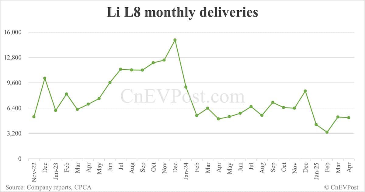 Li Auto Apr deliveries breakdown: Li L6 at 16,755, Li L7 8,102