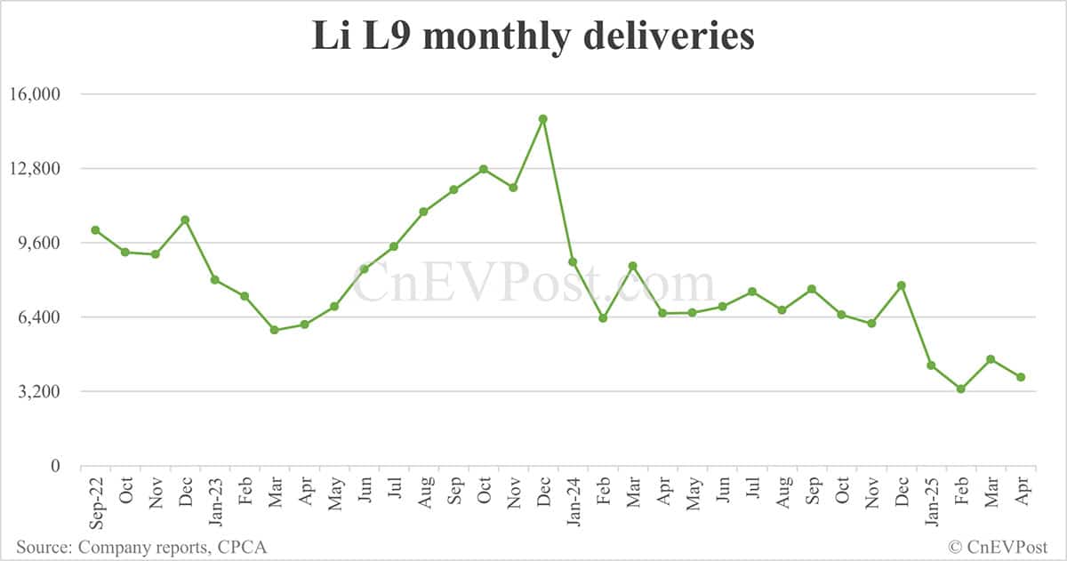 Li Auto Apr deliveries breakdown: Li L6 at 16,755, Li L7 8,102