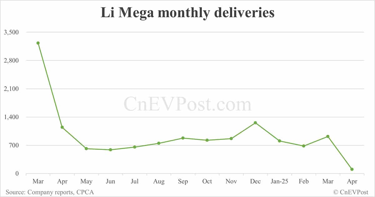 Li Auto Apr deliveries breakdown: Li L6 at 16,755, Li L7 8,102