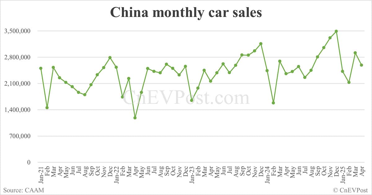 China sells 1,226,000 NEVs in Apr, up 44% year-on-year, CAAM data show