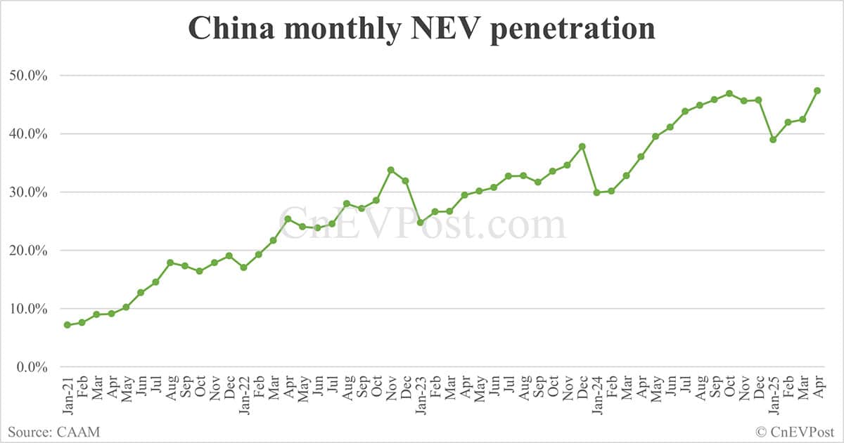 China sells 1,226,000 NEVs in Apr, up 44% year-on-year, CAAM data show