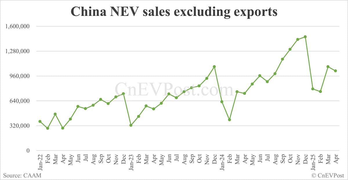 China sells 1,226,000 NEVs in Apr, up 44% year-on-year, CAAM data show