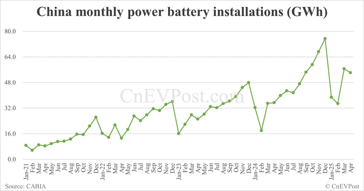 China EV battery installations in Apr: CATL share at 39.44%, BYD 26.35%