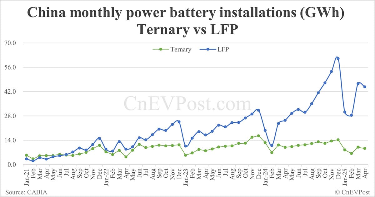 China EV battery installations in Apr: CATL share at 39.44%, BYD 26.35%
