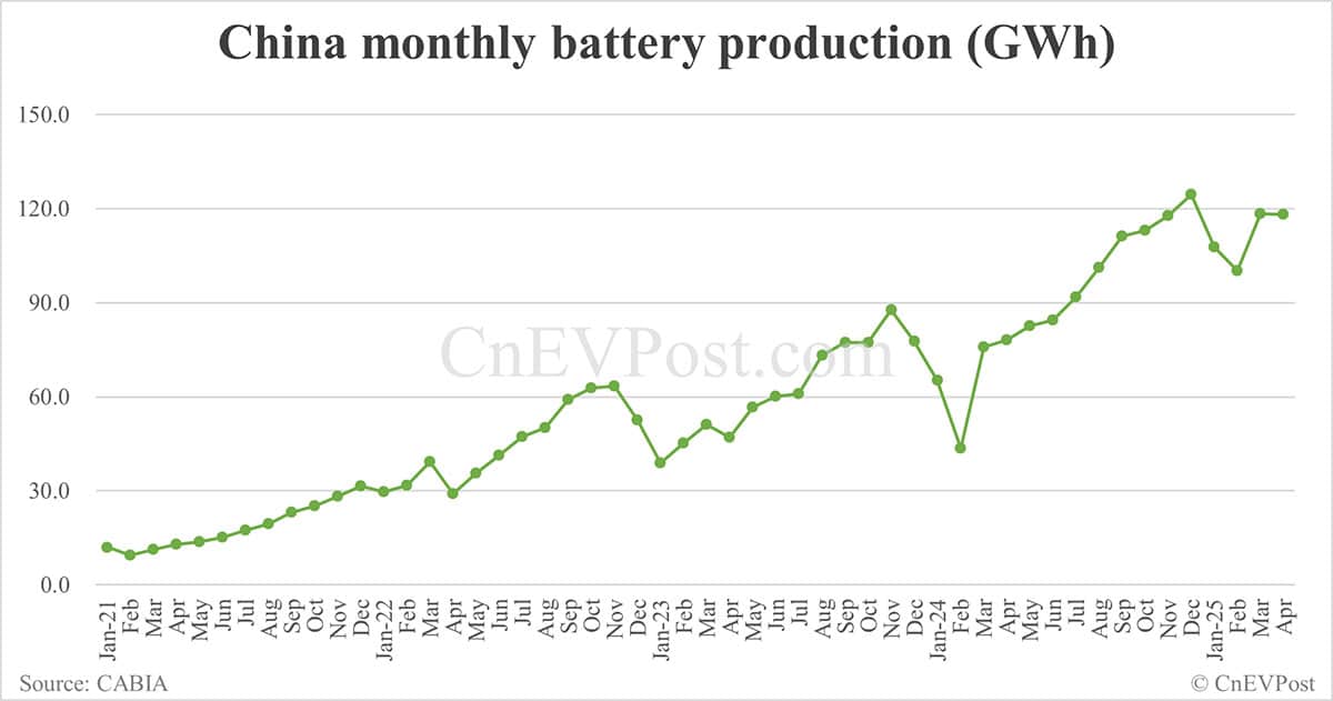 China EV battery installations in Apr: CATL share at 39.44%, BYD 26.35%