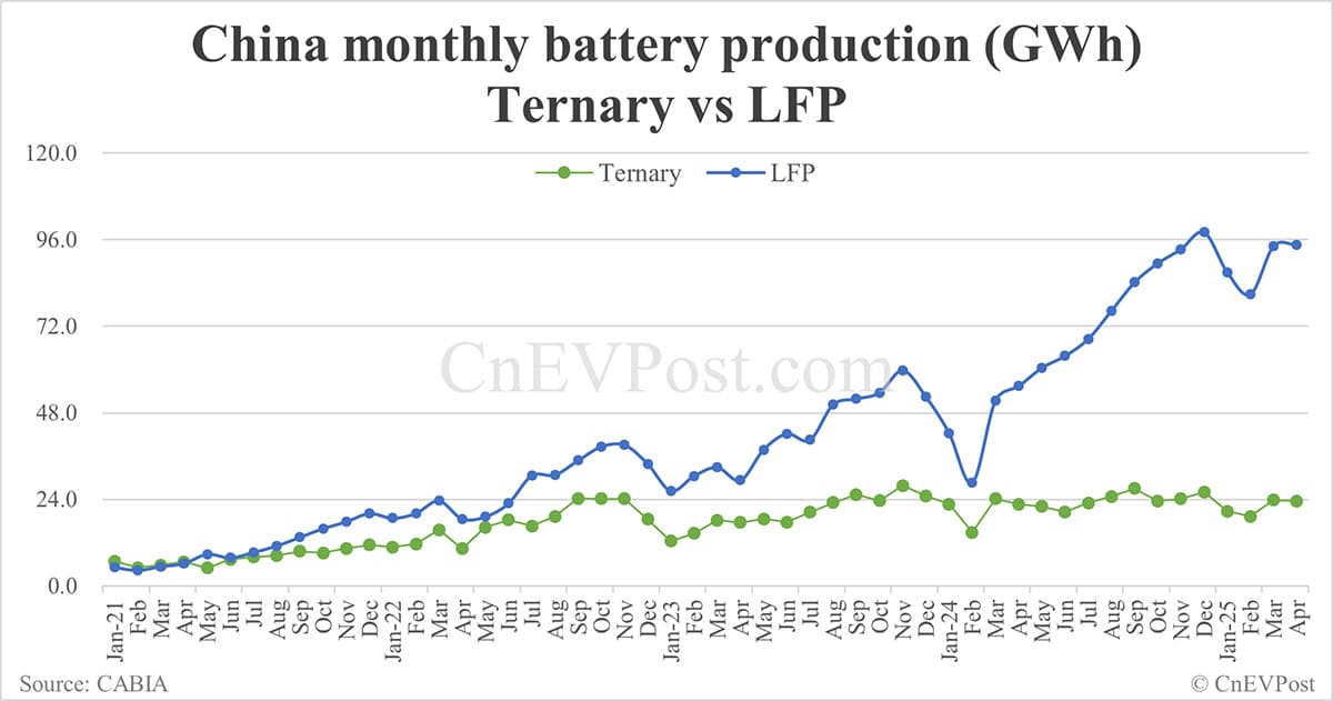 China EV battery installations in Apr: CATL share at 39.44%, BYD 26.35%