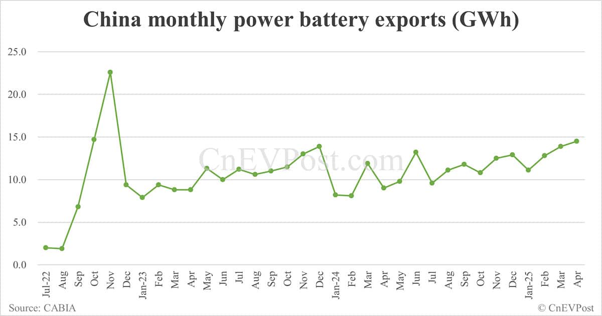China EV battery installations in Apr: CATL share at 39.44%, BYD 26.35%
