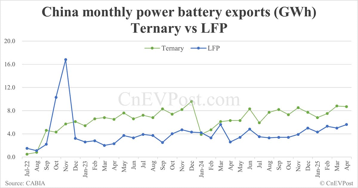 China EV battery installations in Apr: CATL share at 39.44%, BYD 26.35%