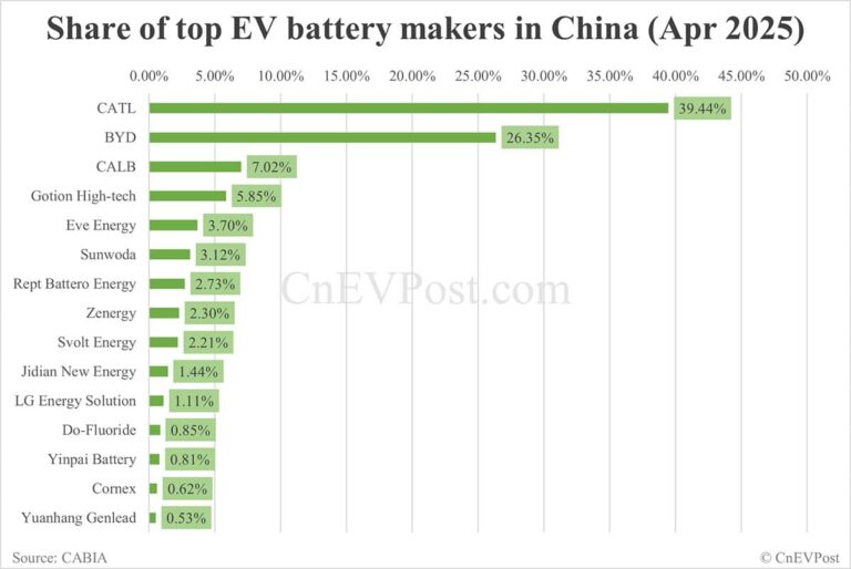 China EV battery installations in Apr: CATL share at 39.44%, BYD 26.35%