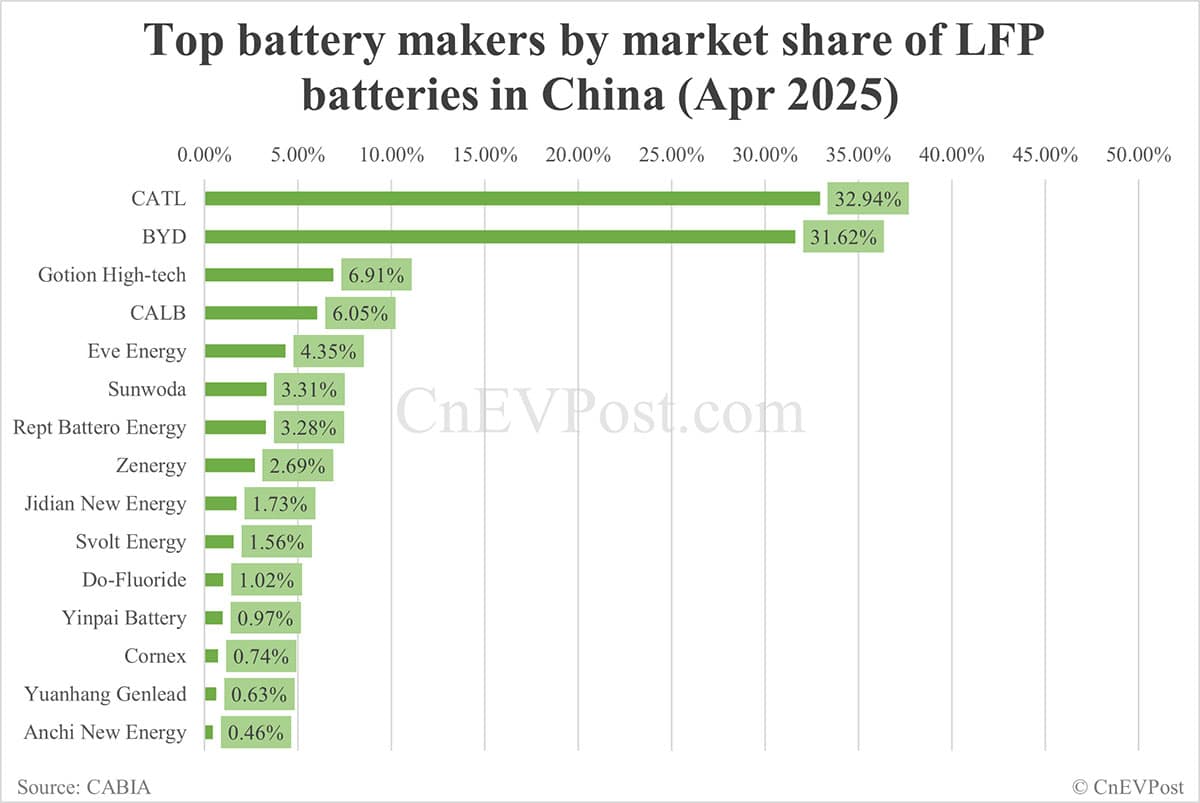 China EV battery installations in Apr: CATL share at 39.44%, BYD 26.35%