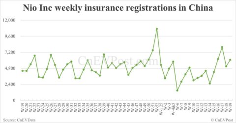 China EV insurance registrations for week ending May 11: Nio 3,930, Tesla 3,070, Xiaomi 5,180