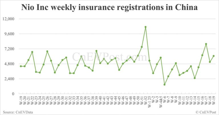 China EV insurance registrations for week ending May 11: Nio 3,930, Tesla 3,070, Xiaomi 5,180