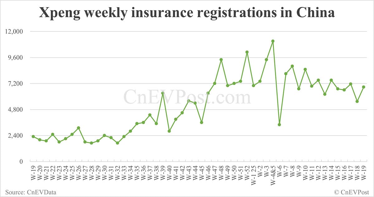 China EV insurance registrations for week ending May 11: Nio 3,930, Tesla 3,070, Xiaomi 5,180