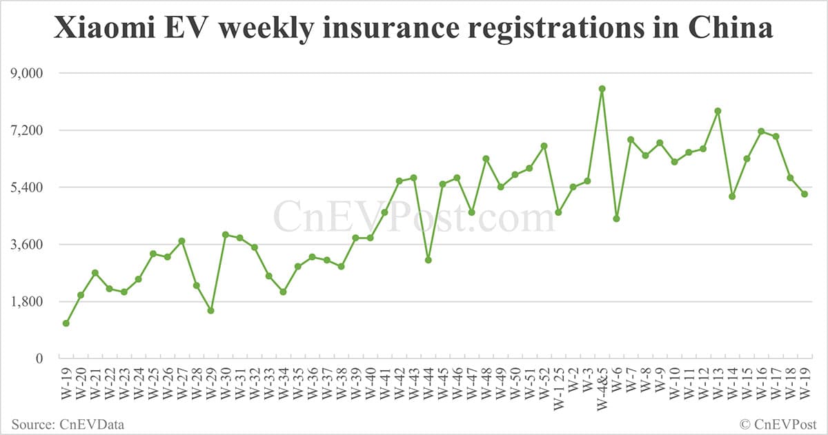 China EV insurance registrations for week ending May 11: Nio 3,930, Tesla 3,070, Xiaomi 5,180