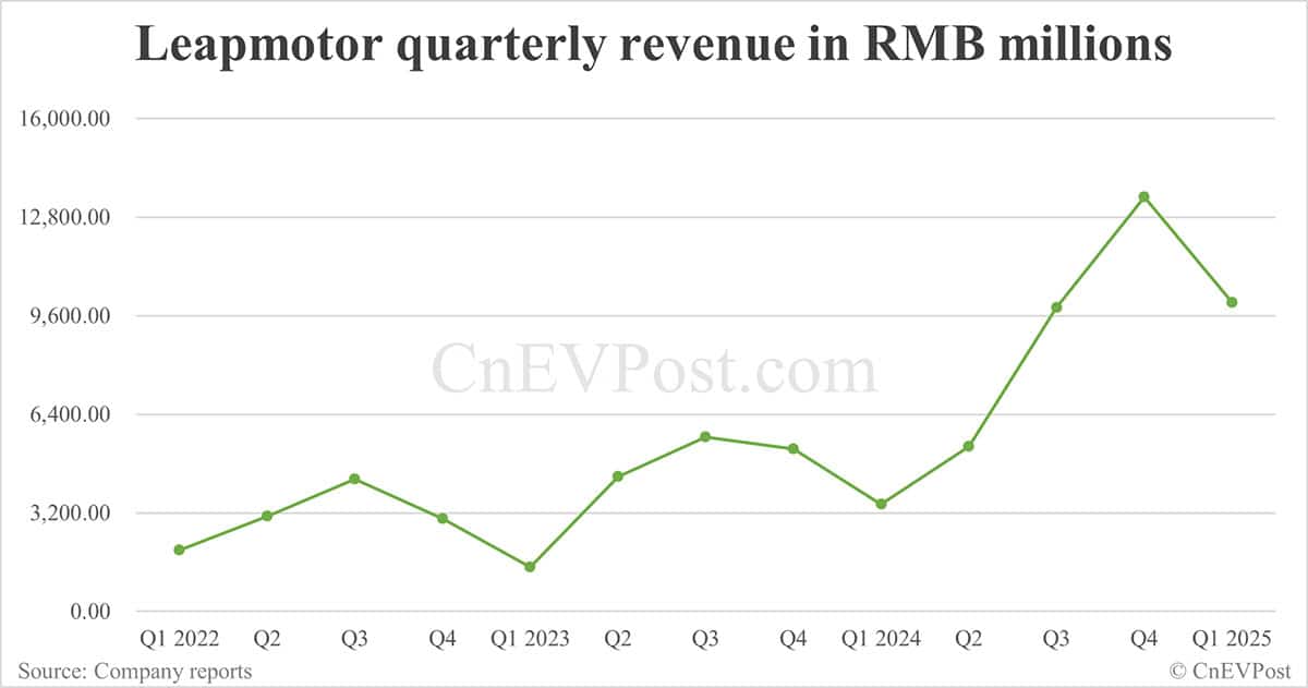 Leapmotor posts lower year-on-year net loss, record gross margin