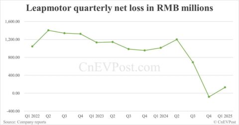 Leapmotor posts lower year-on-year net loss, record gross margin