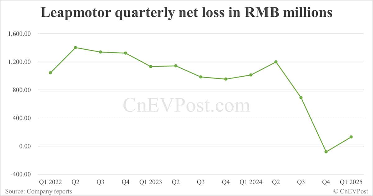 Leapmotor posts lower year-on-year net loss, record gross margin