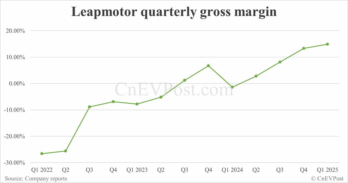 Leapmotor posts lower year-on-year net loss, record gross margin