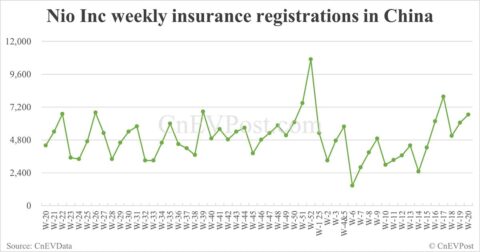 China EV insurance registrations for week ending May 18: Nio 4,240, Tesla 11,130, Xiaomi 7,160