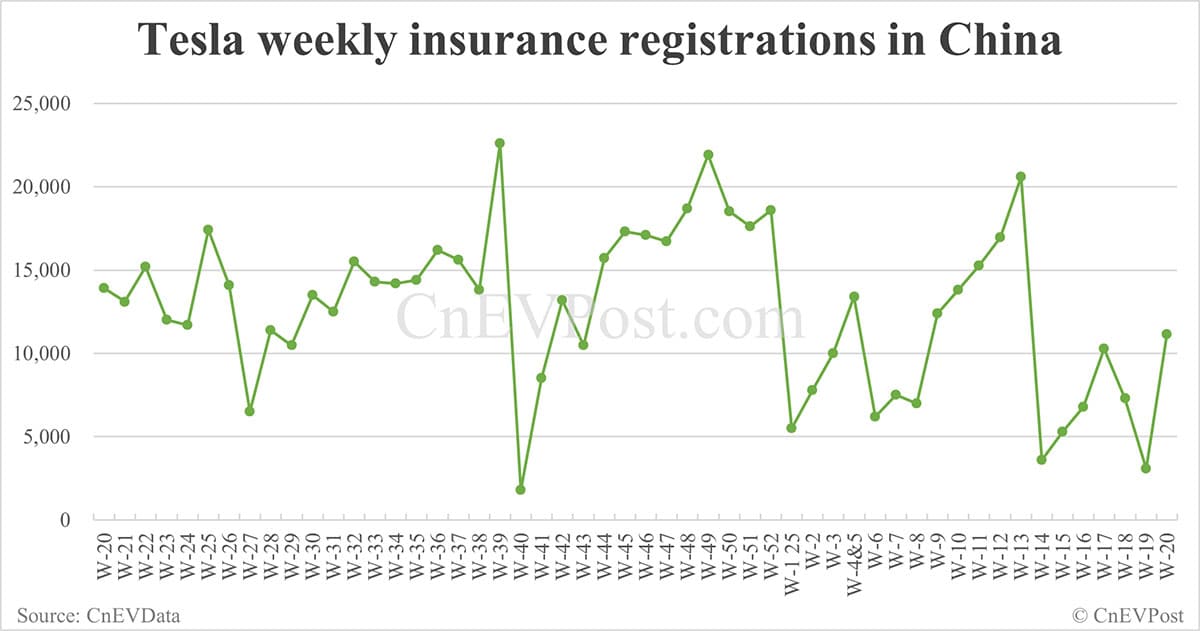 China EV insurance registrations for week ending May 18: Nio 4,240, Tesla 11,130, Xiaomi 7,160