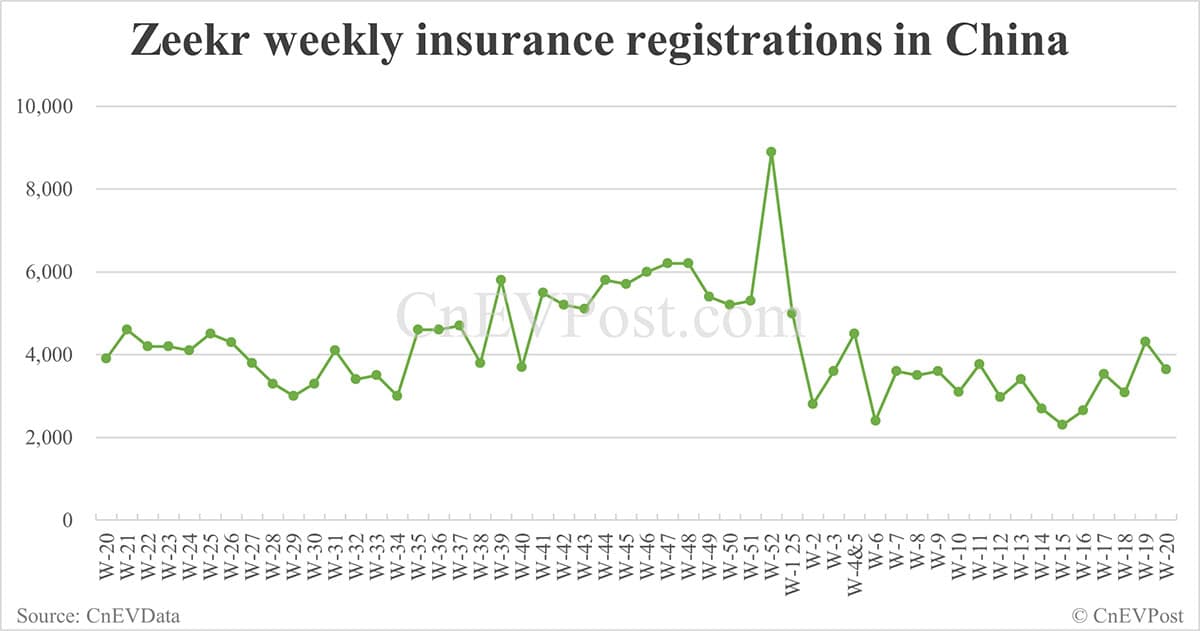 China EV insurance registrations for week ending May 18: Nio 4,240, Tesla 11,130, Xiaomi 7,160